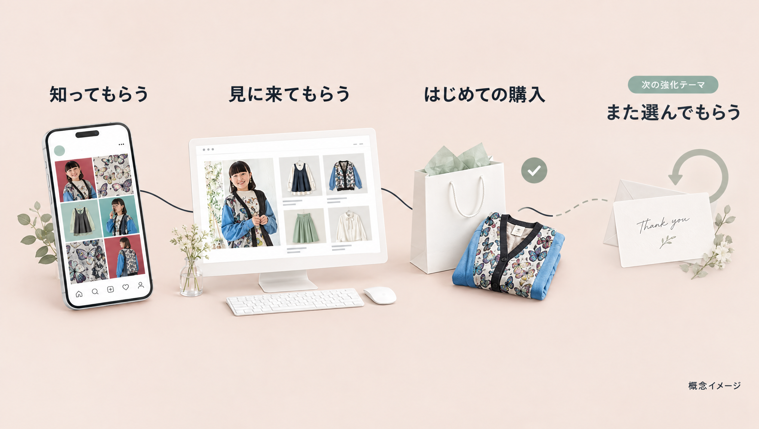 ブランドを知る、サイトを訪れる、購入し、継続して選ばれる関係を育てるという流れのイメージ