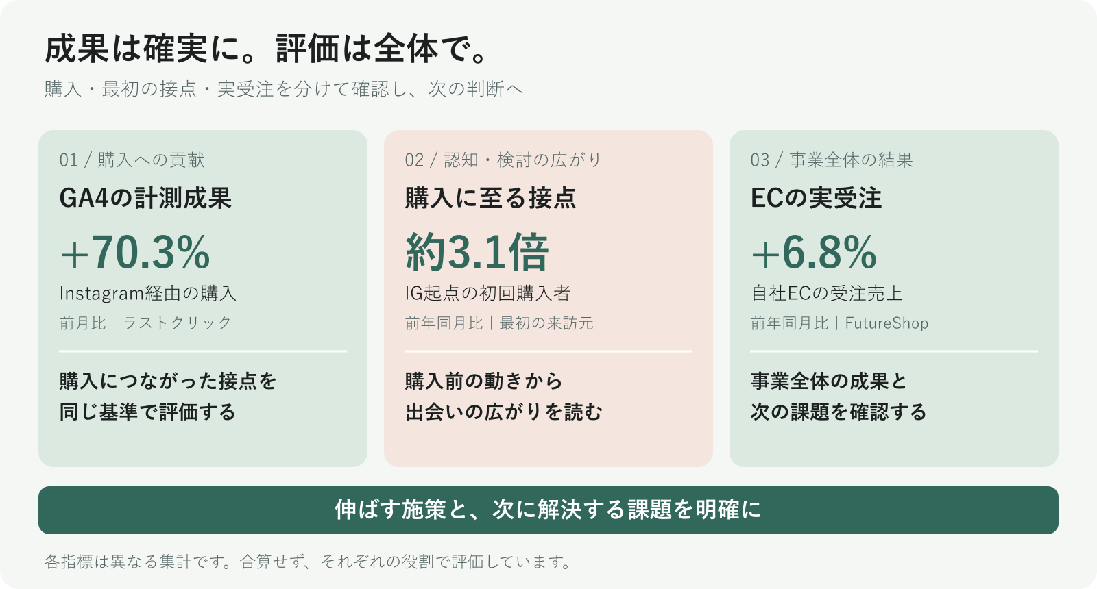 GA4のラストクリック購入成果、最初の接点、EC実受注を区別して評価する図解