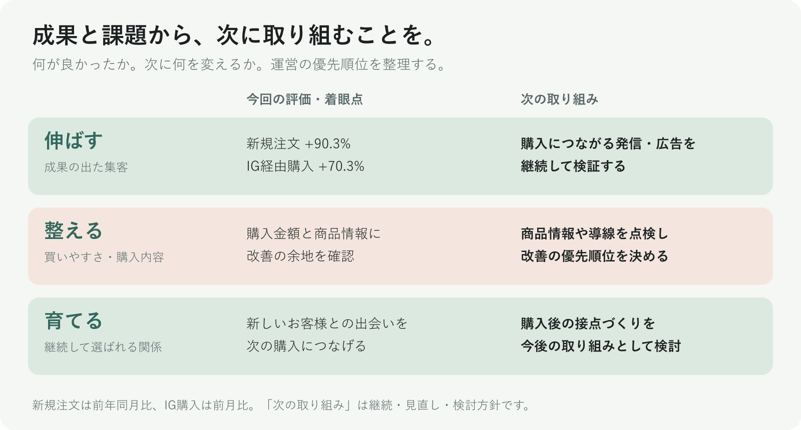 新規獲得を伸ばす、購入体験を整える、継続購入を育てるという成果と次の打ち手の整理