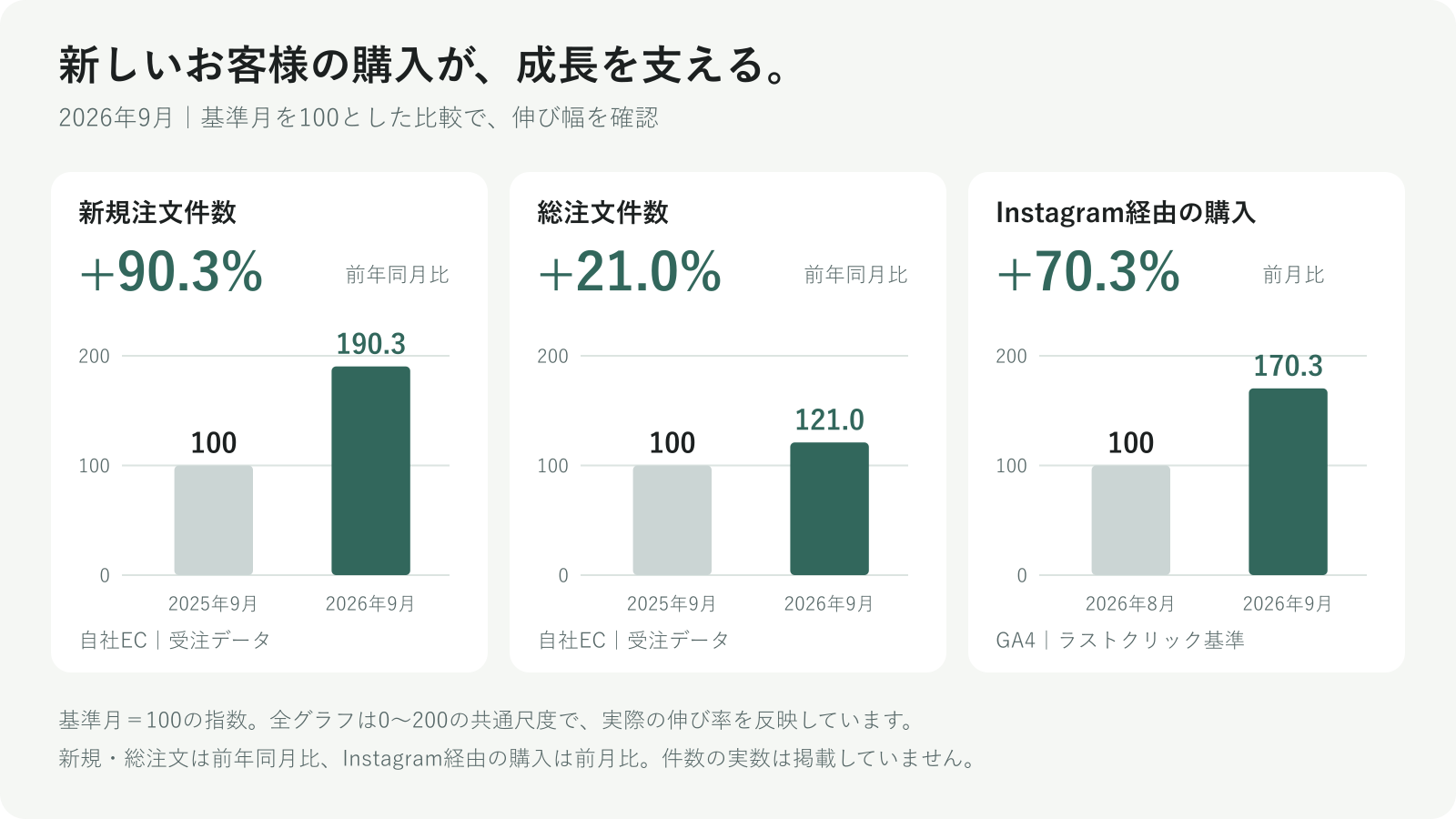 基準月を100とした比較。新規注文190.3、総注文121.0、Instagram経由購入170.3へ増加