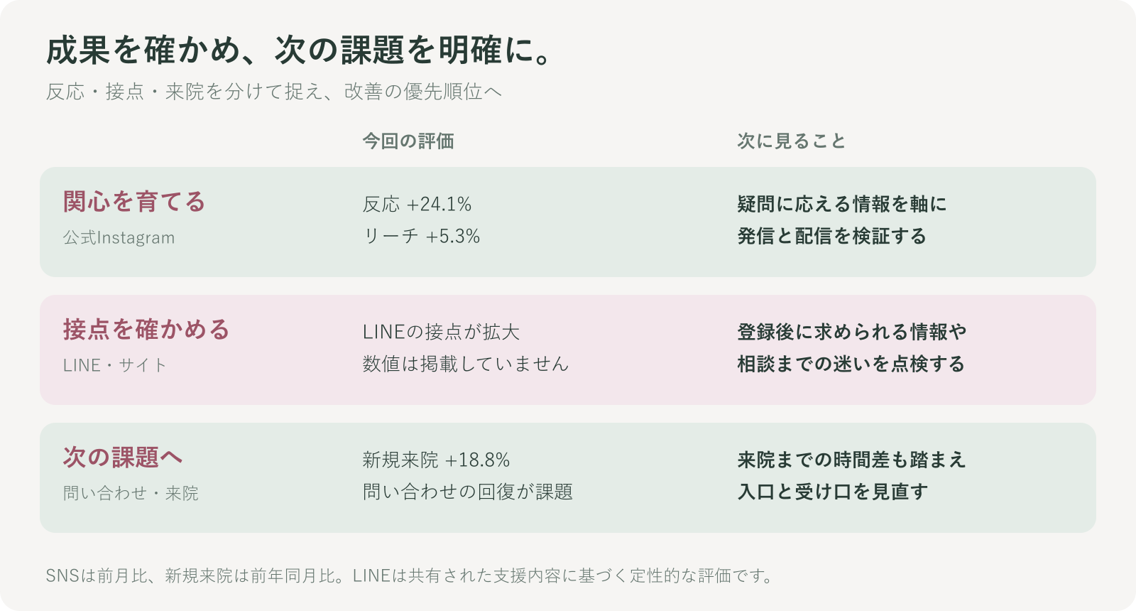 公式Instagramで関心を育てる、LINEの接点を確かめる、問い合わせと来院を分けて評価するという整理