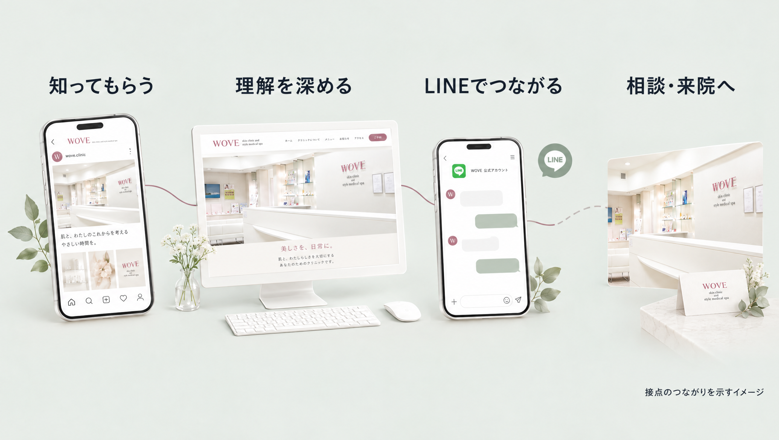 SNSで知る、サイトで理解を深める、LINEでつながる、相談・来院へという接点のイメージ