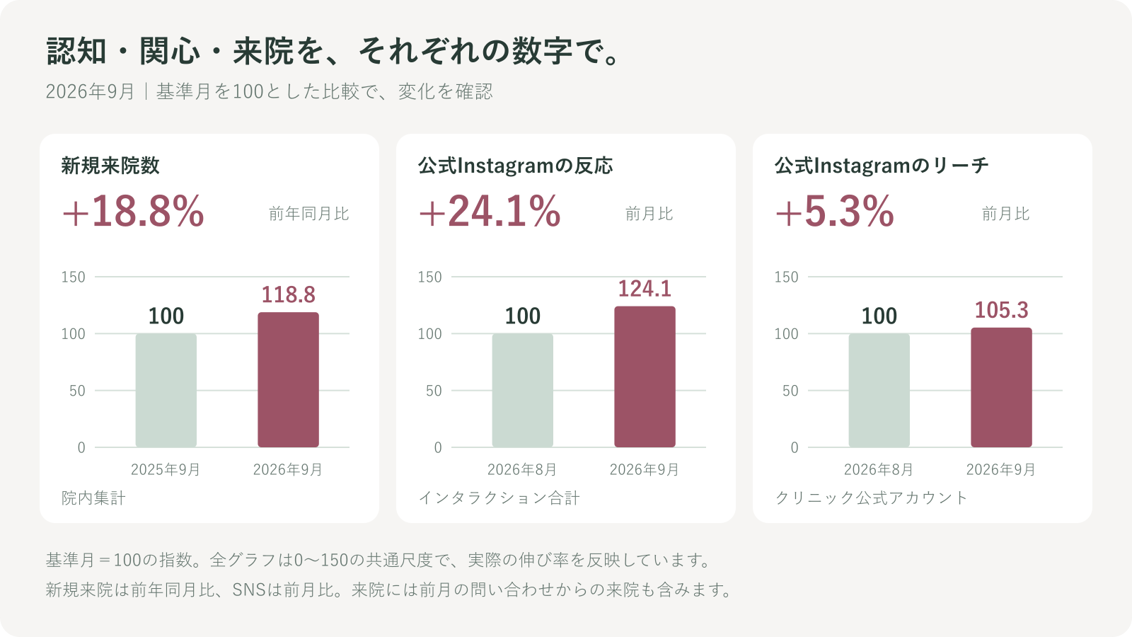 基準月100に対し、新規来院118.8、公式Instagramの反応124.1、リーチ105.3となった比較グラフ