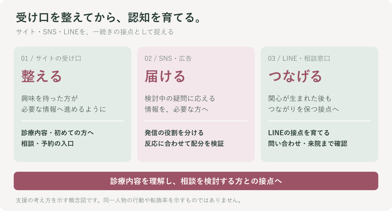 サイトの受け口を整える、SNSで理解を育てる、LINEや相談窓口へつなげるという支援の図解