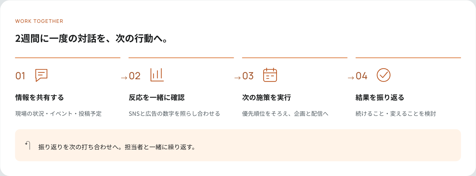 2週間に一度の対話を、次の行動へ。01 情報を共有する（現場の状況・イベント・投稿予定）、02 反応を一緒に確認（SNSと広告の数字を照らし合わせる）、03 次の施策を実行（優先順位をそろえ、企画と配信へ）、04 結果を振り返る（続けること・変えることを検討）。振り返りを次の打ち合わせへ。担当者と一緒に繰り返す