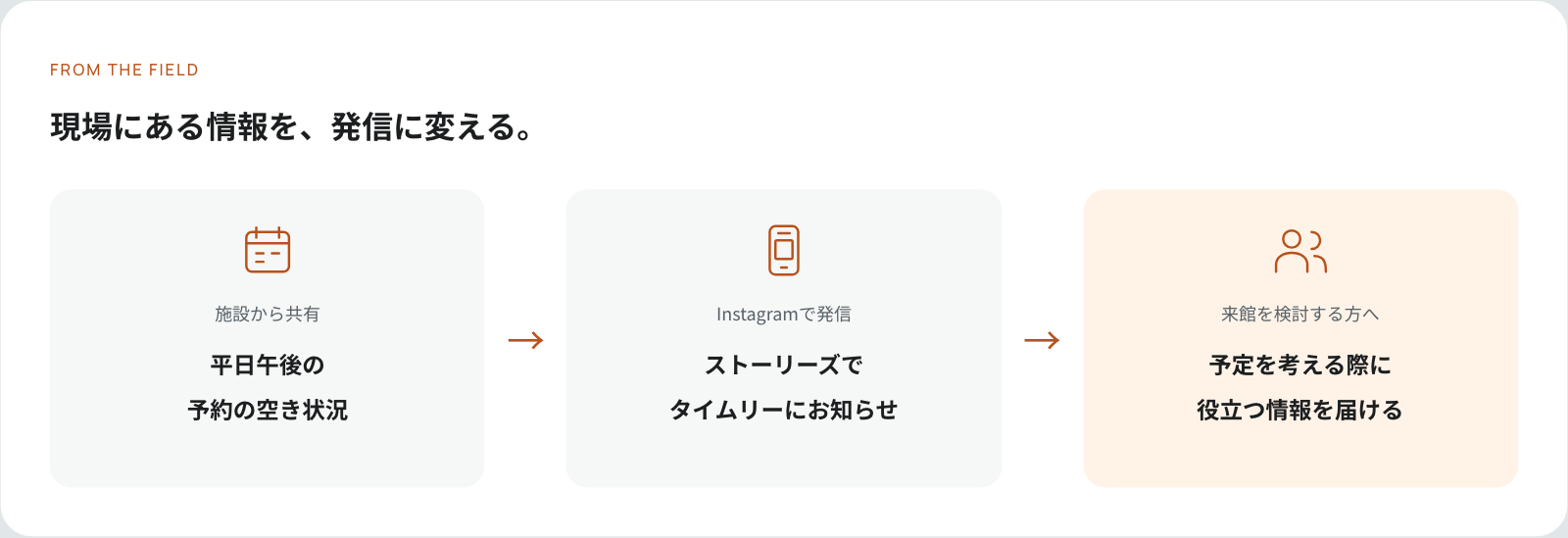 現場にある情報を、発信に変える。施設から共有された平日午後の予約の空き状況を、Instagramのストーリーズでタイムリーにお知らせし、来館を検討する方が予定を考える際に役立つ情報を届ける流れ