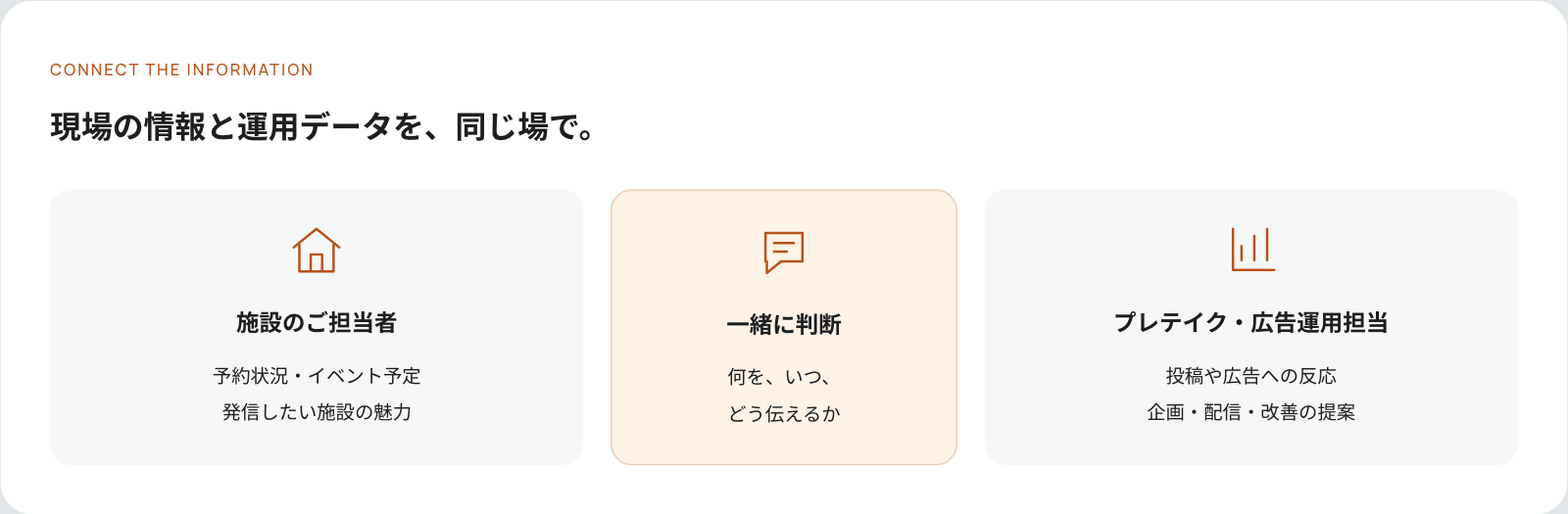 現場の情報と運用データを、同じ場で。施設のご担当者（予約状況・イベント予定、発信したい施設の魅力）と、プレテイク・広告運用担当（投稿や広告への反応、企画・配信・改善の提案）が、何を、いつ、どう伝えるかを一緒に判断する役割分担の図