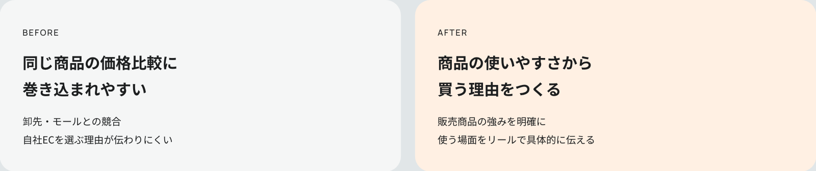 BEFORE：同じ商品の価格比較に巻き込まれやすい（卸先・モールとの競合、自社ECを選ぶ理由が伝わりにくい）。AFTER：商品の使いやすさから買う理由をつくる（販売商品の強みを明確に、使う場面をリールで具体的に伝える）
