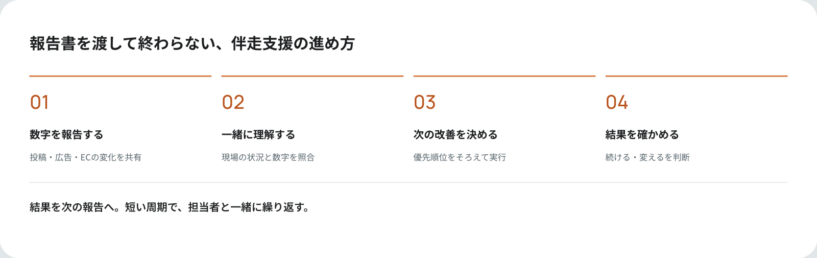 報告書を渡して終わらない、伴走支援の進め方。01 数字を報告する（投稿・広告・ECの変化を共有）、02 一緒に理解する（現場の状況と数字を照合）、03 次の改善を決める（優先順位をそろえて実行）、04 結果を確かめる（続ける・変えるを判断）。結果を次の報告へ。短い周期で、担当者と一緒に繰り返す