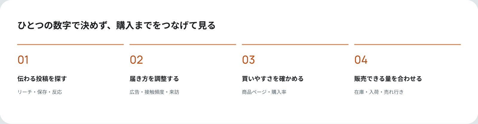ひとつの数字で決めず、購入までをつなげて見る。01 伝わる投稿を探す（リーチ・保存・反応）、02 届き方を調整する（広告・接触頻度・来訪）、03 買いやすさを確かめる（商品ページ・購入率）、04 販売できる量を合わせる（在庫・入荷・売れ行き）