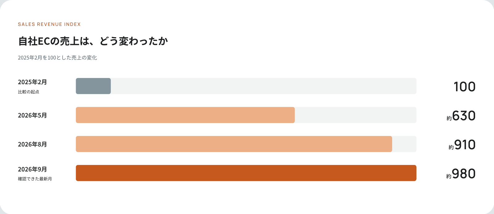 自社ECの売上の変化。2025年2月を100とした売上指数の棒グラフで、2026年5月は約630、2026年8月は約910、2026年9月は約980